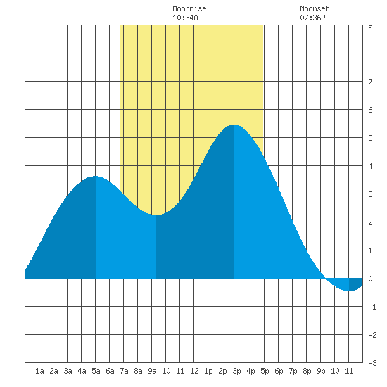 Port Chicago tide chart for Thursday, November 16, 2023
