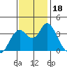 Port Chicago tide chart for Saturday, November 18, 2023