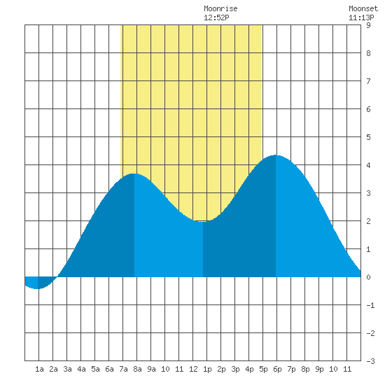 Port Chicago tide chart for Sunday, November 19, 2023