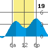 Port Chicago tide chart for Sunday, November 19, 2023