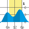 Port Chicago tide chart for Wednesday, November 1, 2023