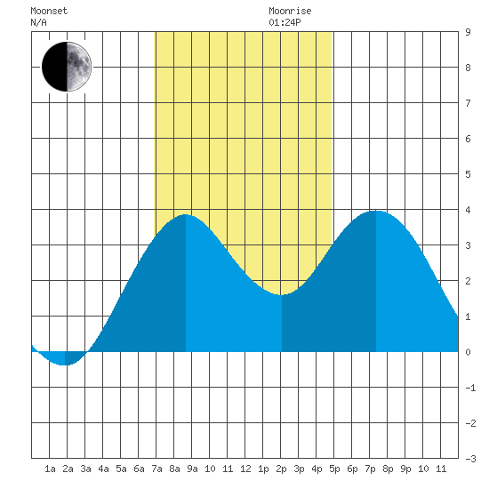 Port Chicago tide chart for Monday, November 20, 2023