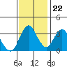 Port Chicago tide chart for Wednesday, November 22, 2023