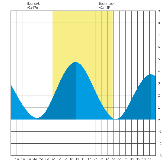 Port Chicago tide chart for Thursday, November 23, 2023