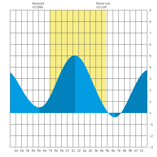 Port Chicago tide chart for Friday, November 24, 2023
