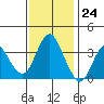 Port Chicago tide chart for Friday, November 24, 2023
