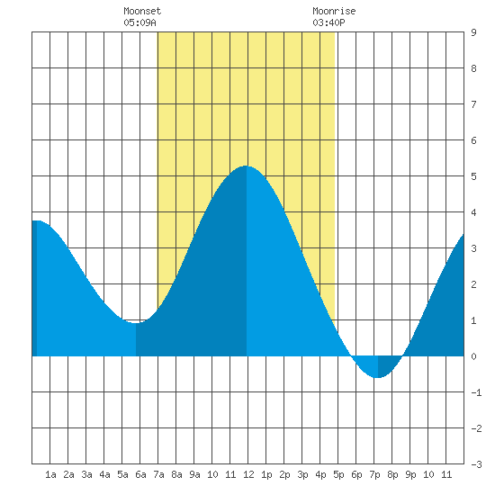 Port Chicago tide chart for Saturday, November 25, 2023
