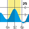 Port Chicago tide chart for Saturday, November 25, 2023