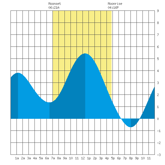 Port Chicago tide chart for Sunday, November 26, 2023