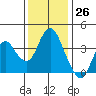 Port Chicago tide chart for Sunday, November 26, 2023