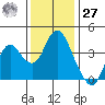 Port Chicago tide chart for Monday, November 27, 2023