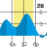 Port Chicago tide chart for Tuesday, November 28, 2023