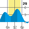 Port Chicago tide chart for Wednesday, November 29, 2023