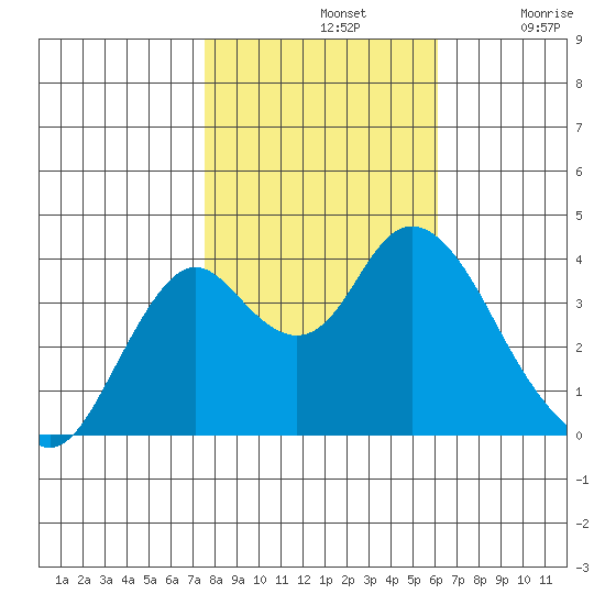 Port Chicago tide chart for Thursday, November 2, 2023