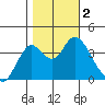 Port Chicago tide chart for Thursday, November 2, 2023