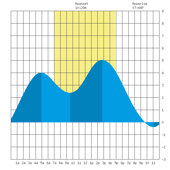Port Chicago tide chart for Thursday, November 30, 2023