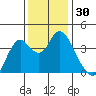 Port Chicago tide chart for Thursday, November 30, 2023