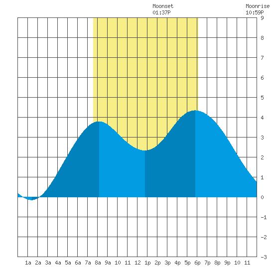 Port Chicago tide chart for Friday, November 3, 2023