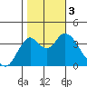 Port Chicago tide chart for Friday, November 3, 2023