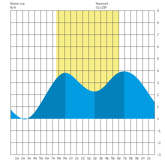 Port Chicago tide chart for Saturday, November 4, 2023