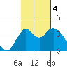 Port Chicago tide chart for Saturday, November 4, 2023