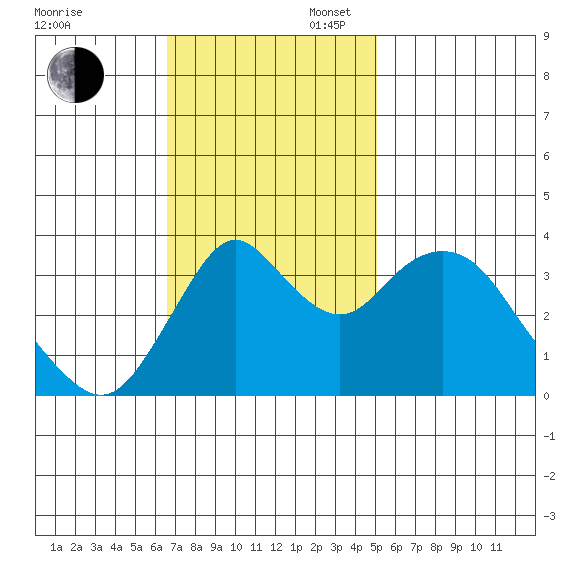 Port Chicago tide chart for Sunday, November 5, 2023