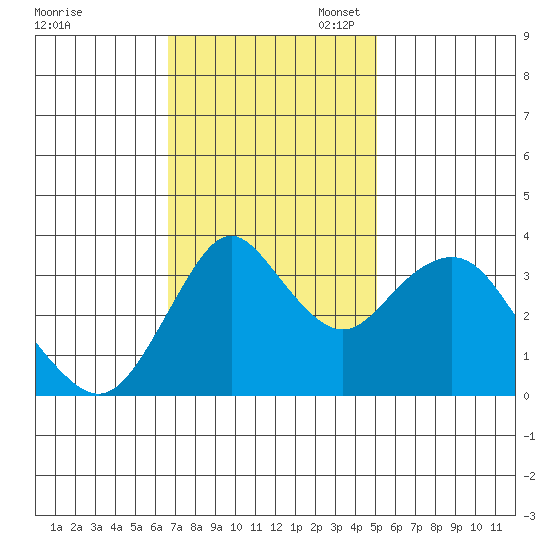 Port Chicago tide chart for Monday, November 6, 2023