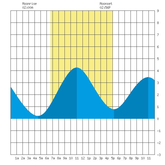 Port Chicago tide chart for Wednesday, November 8, 2023