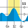 Port Chicago tide chart for Monday, December 11, 2023