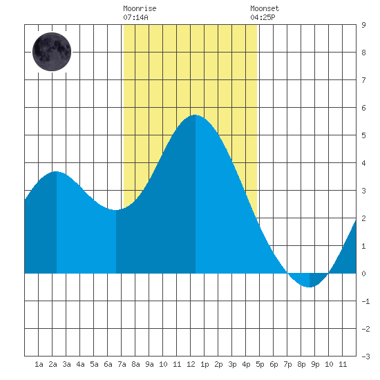 Port Chicago tide chart for Tuesday, December 12, 2023