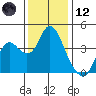 Port Chicago tide chart for Tuesday, December 12, 2023