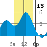 Port Chicago tide chart for Wednesday, December 13, 2023
