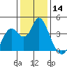 Port Chicago tide chart for Thursday, December 14, 2023