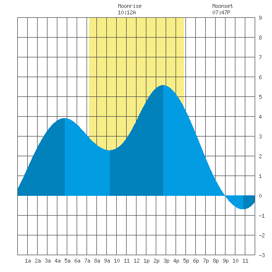 Port Chicago tide chart for Friday, December 15, 2023