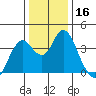 Port Chicago tide chart for Saturday, December 16, 2023