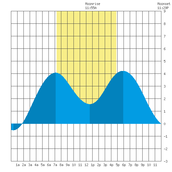 Port Chicago tide chart for Monday, December 18, 2023