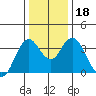 Port Chicago tide chart for Monday, December 18, 2023