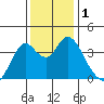 Port Chicago tide chart for Friday, December 1, 2023