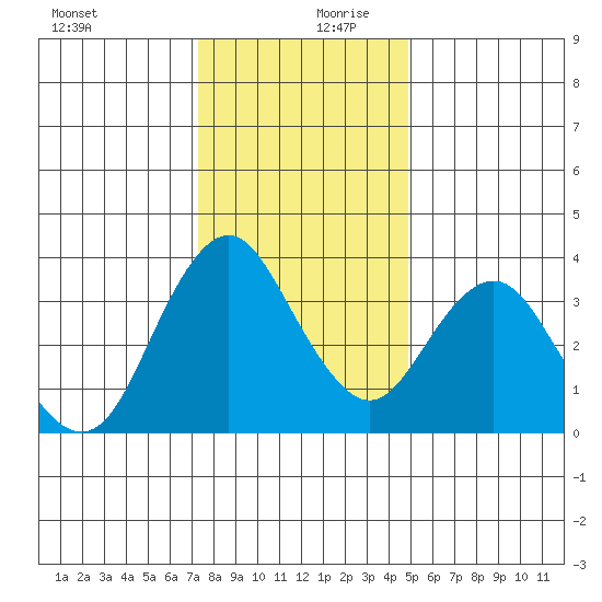 Port Chicago tide chart for Wednesday, December 20, 2023