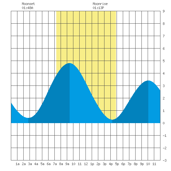 Port Chicago tide chart for Thursday, December 21, 2023