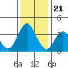 Port Chicago tide chart for Thursday, December 21, 2023
