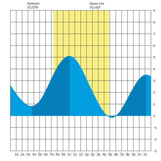 Port Chicago tide chart for Friday, December 22, 2023