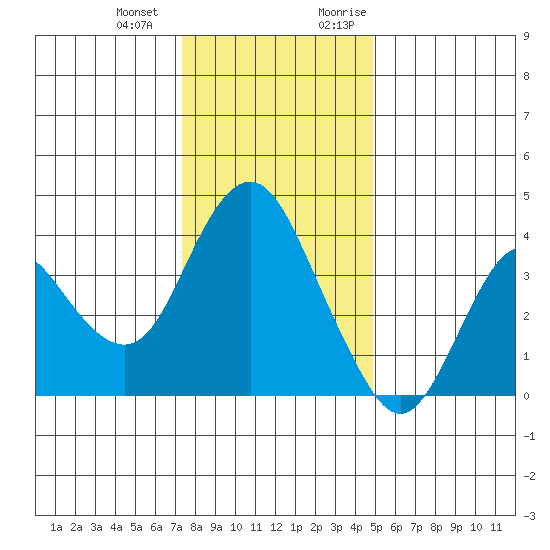 Port Chicago tide chart for Saturday, December 23, 2023