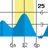Port Chicago tide chart for Monday, December 25, 2023