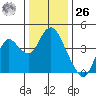 Port Chicago tide chart for Tuesday, December 26, 2023