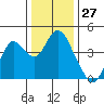 Port Chicago tide chart for Wednesday, December 27, 2023