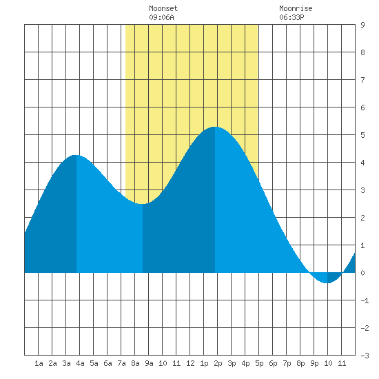 Port Chicago tide chart for Thursday, December 28, 2023