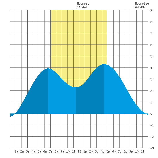 Port Chicago tide chart for Saturday, December 2, 2023