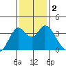 Port Chicago tide chart for Saturday, December 2, 2023