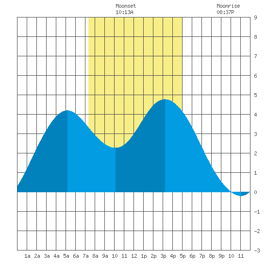 Port Chicago tide chart for Saturday, December 30, 2023